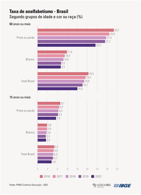 Em 2022 Analfabetismo Cai Mas Continua Mais Alto Entre Idosos Pretos