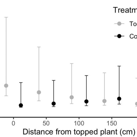 Predictions Of The Generalized Linear Mixed Effects Model Glmms For