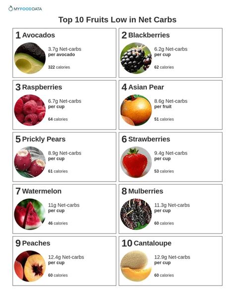 Top 10 Fruits Low In Net Carbs Carbs In Fruit Low Carb Fruit Food Calorie Chart