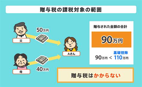 贈与税はいくらからかかる？贈与税が0円になる4つの節税方法