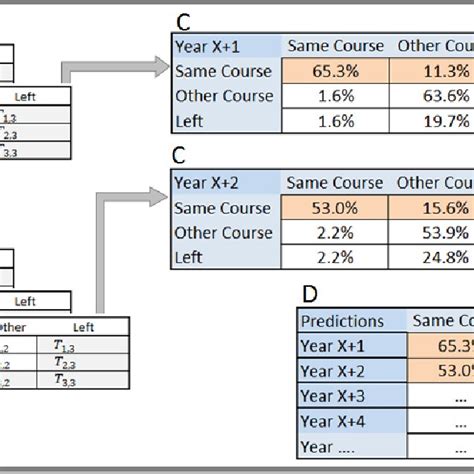 Markov Process Diagram A Square Of The Transition Matrix To Forecast