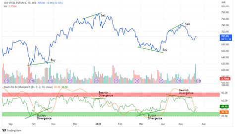 Trading Divergences The Ultimate Guide To Powerful Trading Divergences 2023