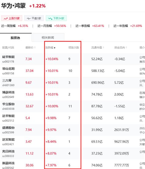华为鸿蒙概念持续活跃华为鸿蒙概念十大龙头股一览表 希财网