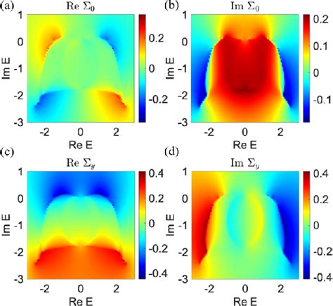 Figure 3 From Disorder Driven Phase Transition In The Second Order Non