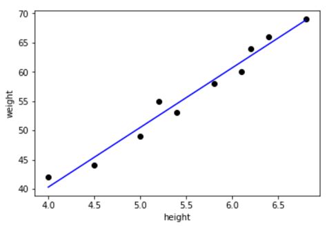 Linear Regression Using Python Scikit Learn Dzone Ai