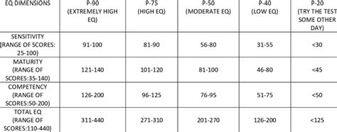 Interpretation Of Eq Test Results Download Scientific Diagram