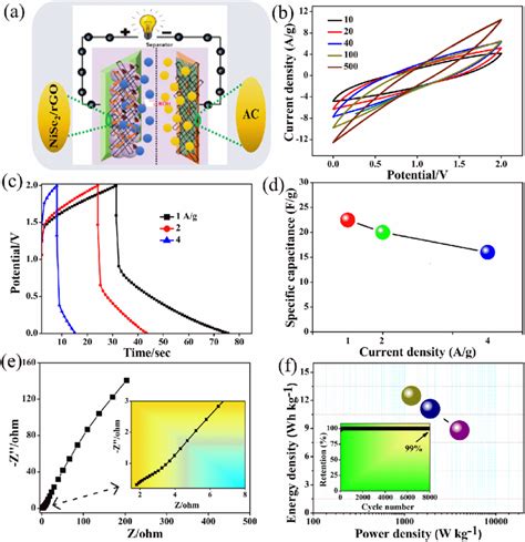 Electrochemical Performance Of As Prepared Nise Rgo Based Asc A