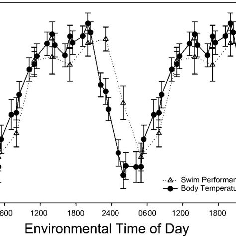 Relation Between Body Temperature F And Swim Performance Rhythms ‚ Download Scientific