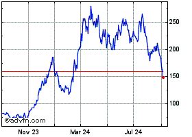 Coinbase Global Stock Chart - COIN