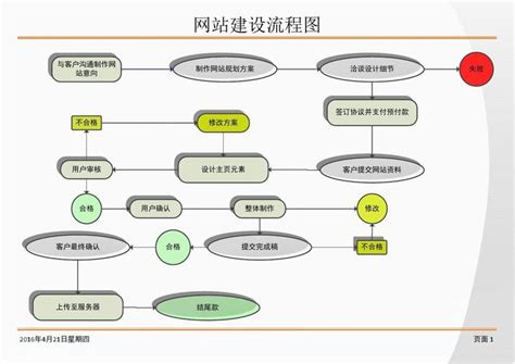 建站网站建设该怎么做建站网站建设的步骤和要点 世外云文章资讯