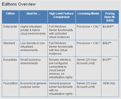 Windows Server 2012 Sera Disponible En Quatre éditions Foundation Essentials Standard Et