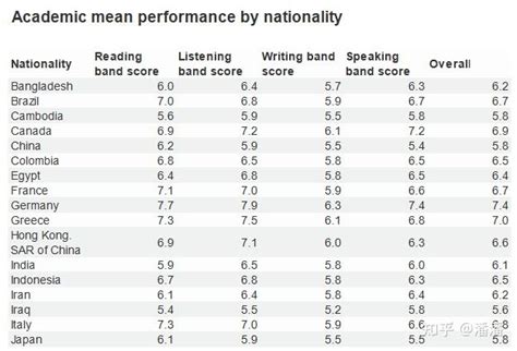 2023年雅思全球数据报告出炉！大陆考生雅思必看分析！ 知乎