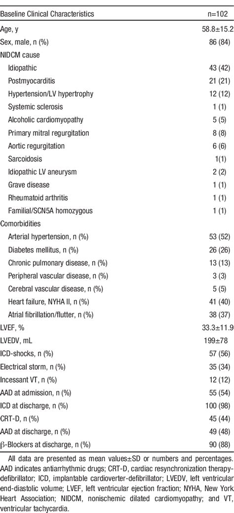 Table 1 From Catheter Ablation Of Ventricular Tachycardia And Mortality