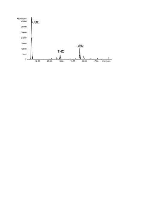Abb Typisches Hs Spme Gc Ms Sim Chromatogramm Eines Hanftees Mit