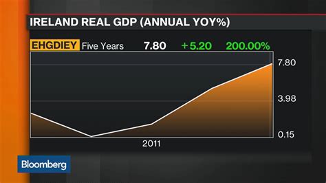 Irish Economy Expands at Fastest Pace Since 2000