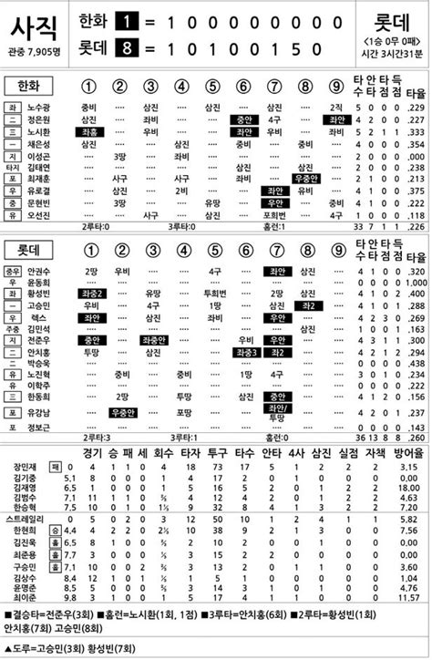 2023 Kbo리그 기록실 한화 Vs 롯데 4월 26일