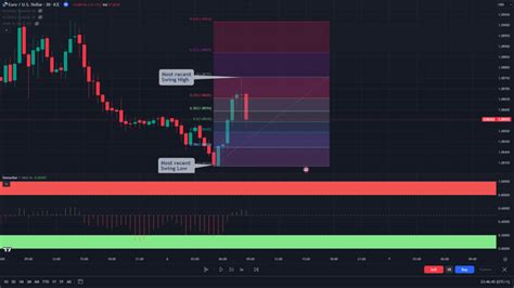 How To Use The Demarker Indicator Trading Strategy And Tips