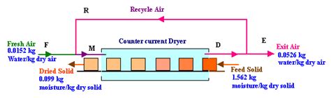 Drying Solved Problems In Process Calculations Msubbu