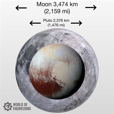 World Of Engineering On Twitter Moon Vs Pluto