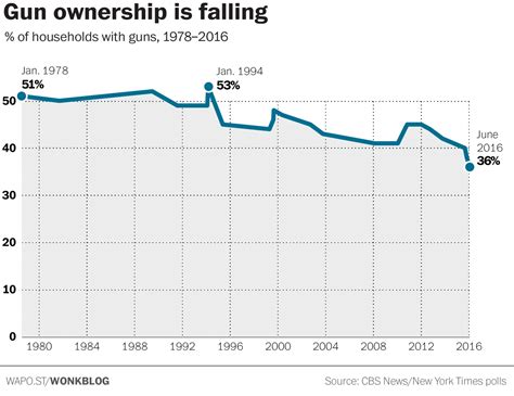 The Rural Blog Gun Ownership In U S Lowest In 40 Years But Gun Sales