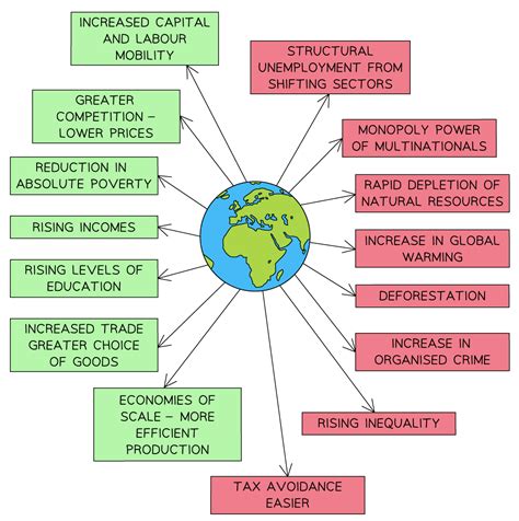 Globalisation The Debate Aqa A Level Geography Revision Notes