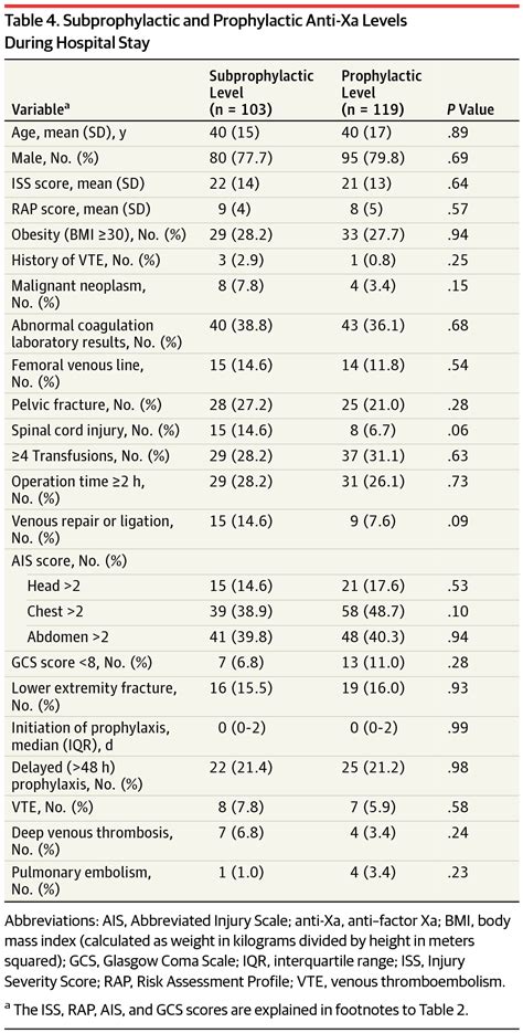 Association Of Antifactor Xaguided Dosing Of Enoxaparin With Venous