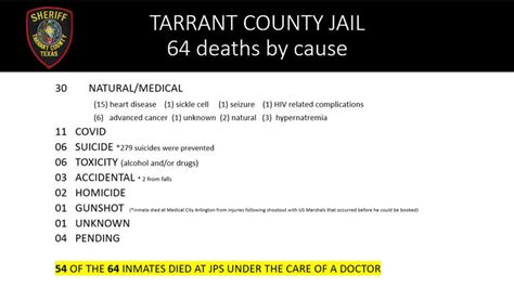 Attorney ‘confident Criminal Charges Coming In Tarrant County Inmate Death