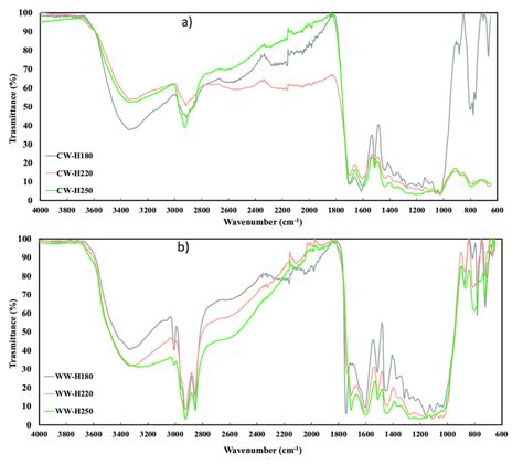 Ftir Spectra Of Hydrochars Produced From A Citrus Waste B Winery