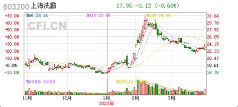 上海洗霸603200上海洗霸科技股份有限公司关于控股股东部分股份质押延期购回 Cficn 中财网