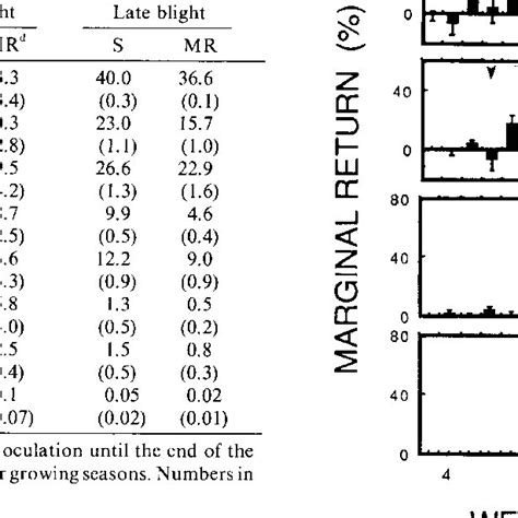 Effects Of Early Blight Or Late Blight Host Resistance Inoculation Y Download Table