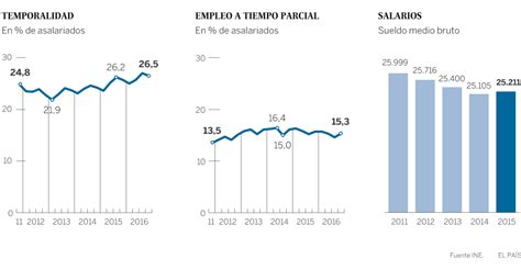 Cinco Años Después La Reforma Laboral En Cifras Economía El PaÍs