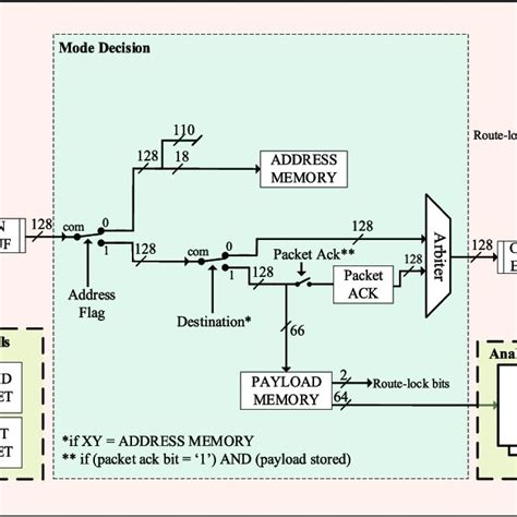 Top Level Block Diagram Of The Control Circuit The Circuit Has Two