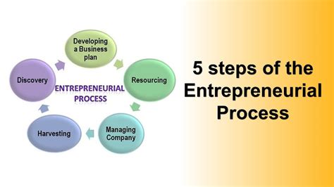 Five Steps Of Entrepreneurial Process Part 1 Youtube