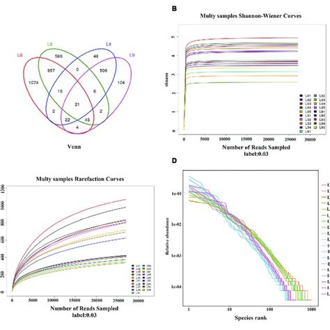 Venn Diagram Of Unique And Shared Otus A And Rarefaction Curves B