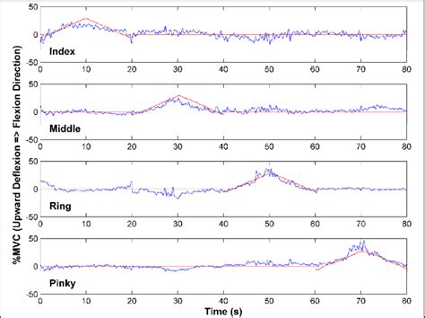 Constant-Posture, Slowly Force-Varying Record: EMG-force test results ...