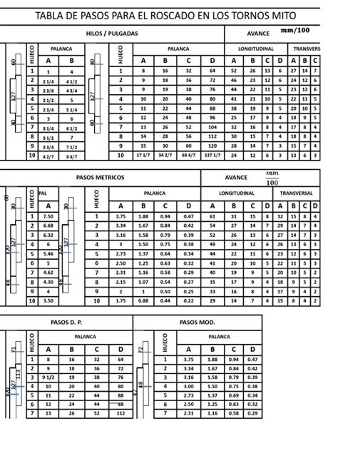 Tabla Pasos De Roscado Torno Mito Pdf