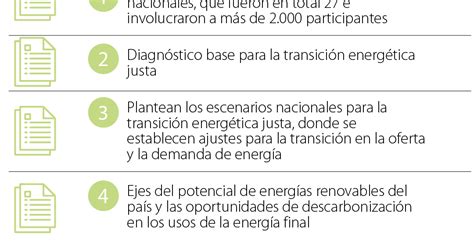 Las Claves Que Tiene La Hoja De Ruta De La Transición Energética Que