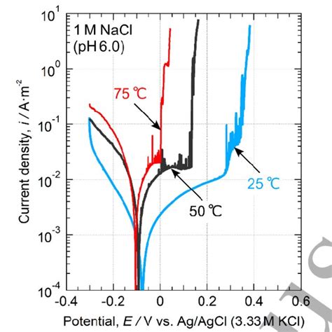 Macroscale Polarization Curves Of Resulfurized Type 304 Stainless Steel