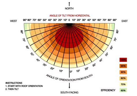 Quelle Meilleure Orientation Et Inclinaison Pour Mes Panneaux Solaires