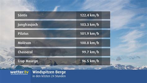 Meteonews Eine Woche Mit Viel Wind Regen Und In Den Bergen Schnee