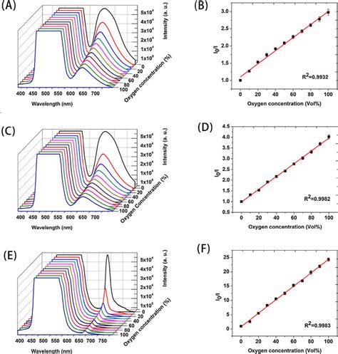 Oxygen And Corresponding Stern Volmer Plot For Pdms Pcl Fibers A B