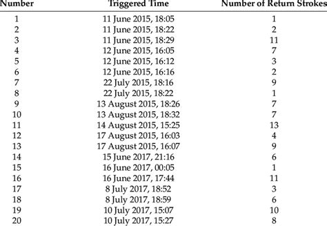 Artificially Triggered Lightning Flashes Information In 2015 And 2017