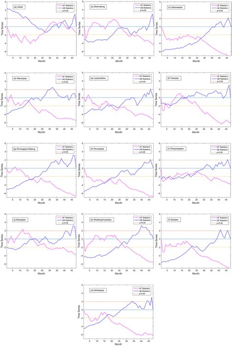 Temporal Mutation Characteristics Of TP In Each Catchment Based On MK