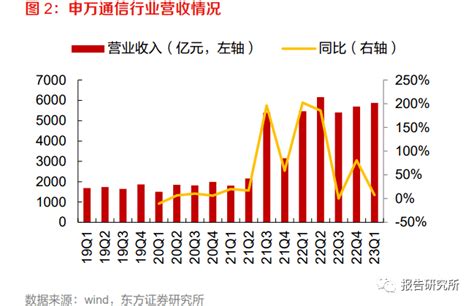 通信行业2023年中期策略报告：把握ai 数字经济发展机遇，优选“算网安”细分赛道（附下载） 网络 设备 板块