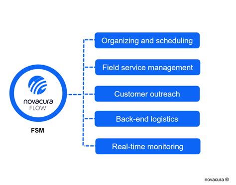 Ifs Field Service Management With Novacura Flow Novacura