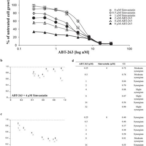 Sensitization Of The C666 1 Cells To Abt 263 By Simvastatin A C666 1 Download Scientific