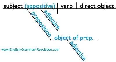 Diagramming Phrases Made Easy