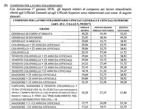 Straordinari Nuove Tabelle Ma Non Per Tutti Per Colonnelli E Generali