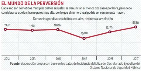 México Social Erradicar Los Delitos Sexuales