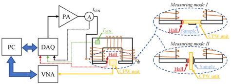 Sensors Free Full Text A System For Monitoring Of Broadband Fmr